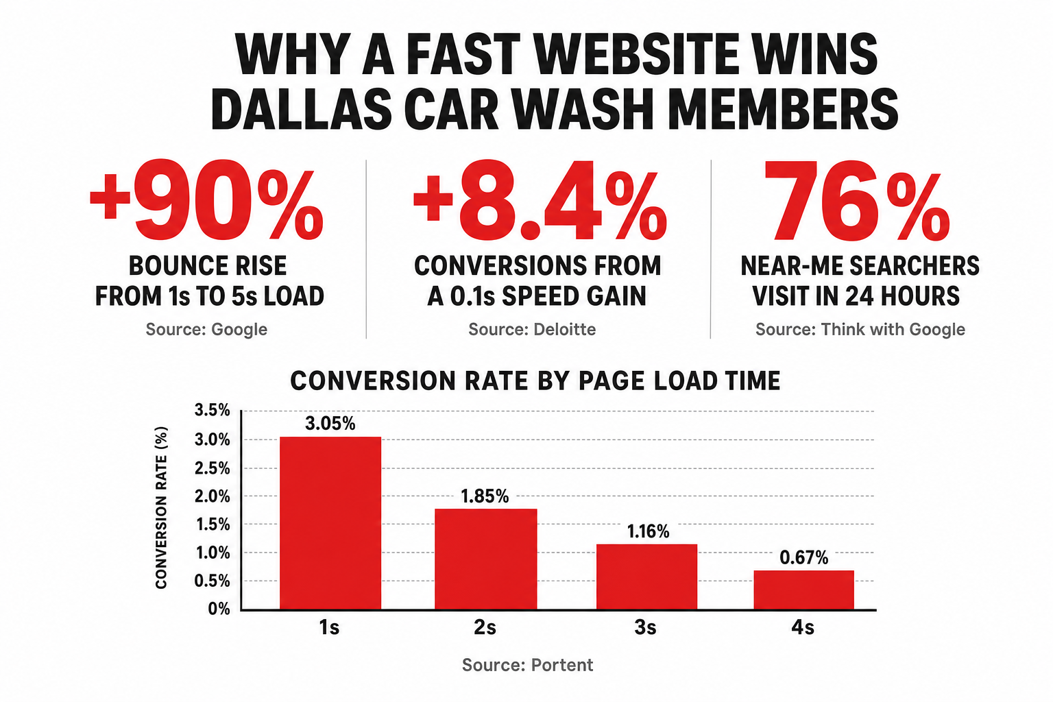 Data slide: why a fast website wins Dallas car wash members — bounce probability rises 90% from a 1s to 5s load (Google), a 0.1s speed gain lifts conversions 8.4% (Deloitte), 76% of near-me searchers visit within 24 hours (Think with Google), and a bar chart showing conversion rate falling from 3.05% at a 1-second load to 0.67% at 4 seconds (Portent)