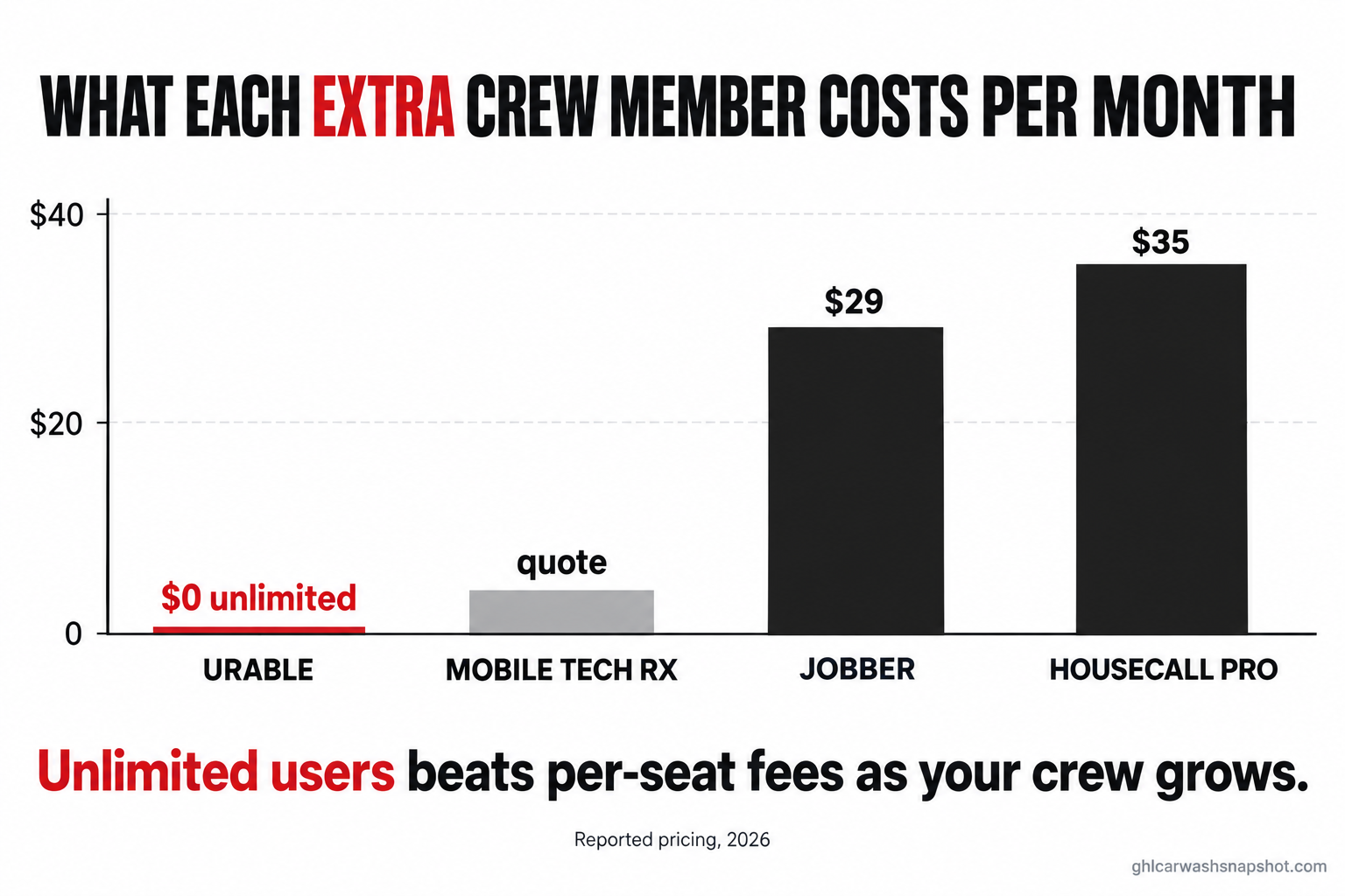 Bar chart titled What each extra crew member costs per month: Urable $0 with unlimited users, Mobile Tech RX quote-based, Jobber $29 per user, Housecall Pro $35 per user. Reported 2026 pricing. Unlimited users beats per-seat fees as your crew grows.