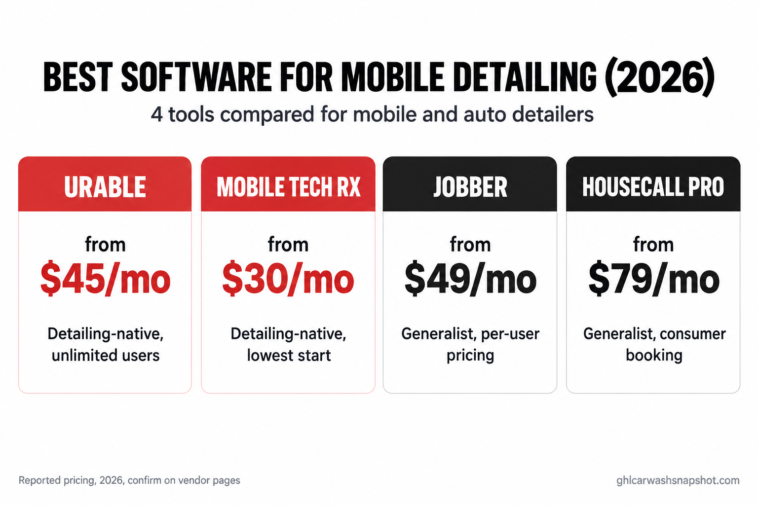 Comparison slide titled Best Software for Mobile Detailing 2026, showing four columns for Urable, Mobile Tech RX, Jobber and Housecall Pro with a one-line positioning for each and reported starting prices