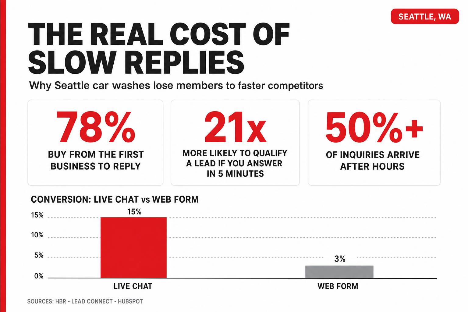 Infographic: the real cost of slow replies for Seattle car washes — 78% of customers buy from the first business to reply, you're 21x more likely to qualify a lead if you answer within 5 minutes, over 50% of inquiries arrive after hours, and live chat converts around 15% versus 3% for a web form