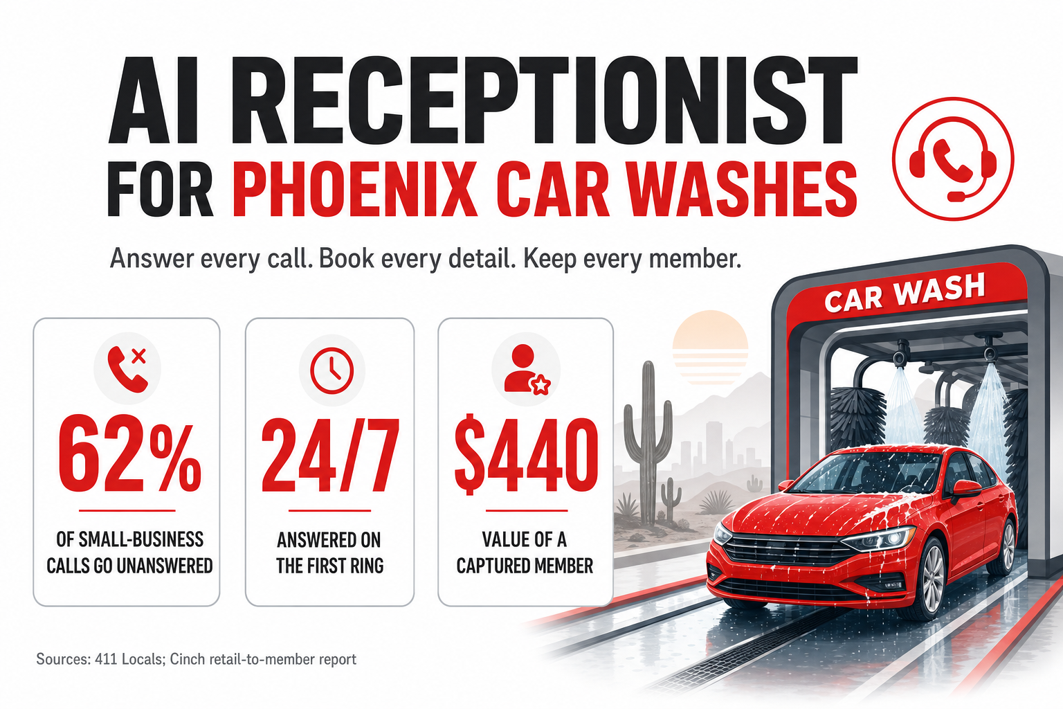 AI receptionist for Phoenix car washes — infographic showing 62% of small-business calls go unanswered, calls answered 24/7 in one ring, and details and memberships booked automatically in the Phoenix, Arizona market