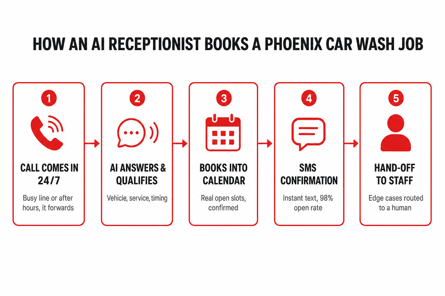 Flow diagram: how an AI receptionist books a Phoenix car wash job in five steps — call comes in 24/7, AI answers and qualifies the vehicle and service, books into the calendar, sends an SMS confirmation, then hands warm leads to staff