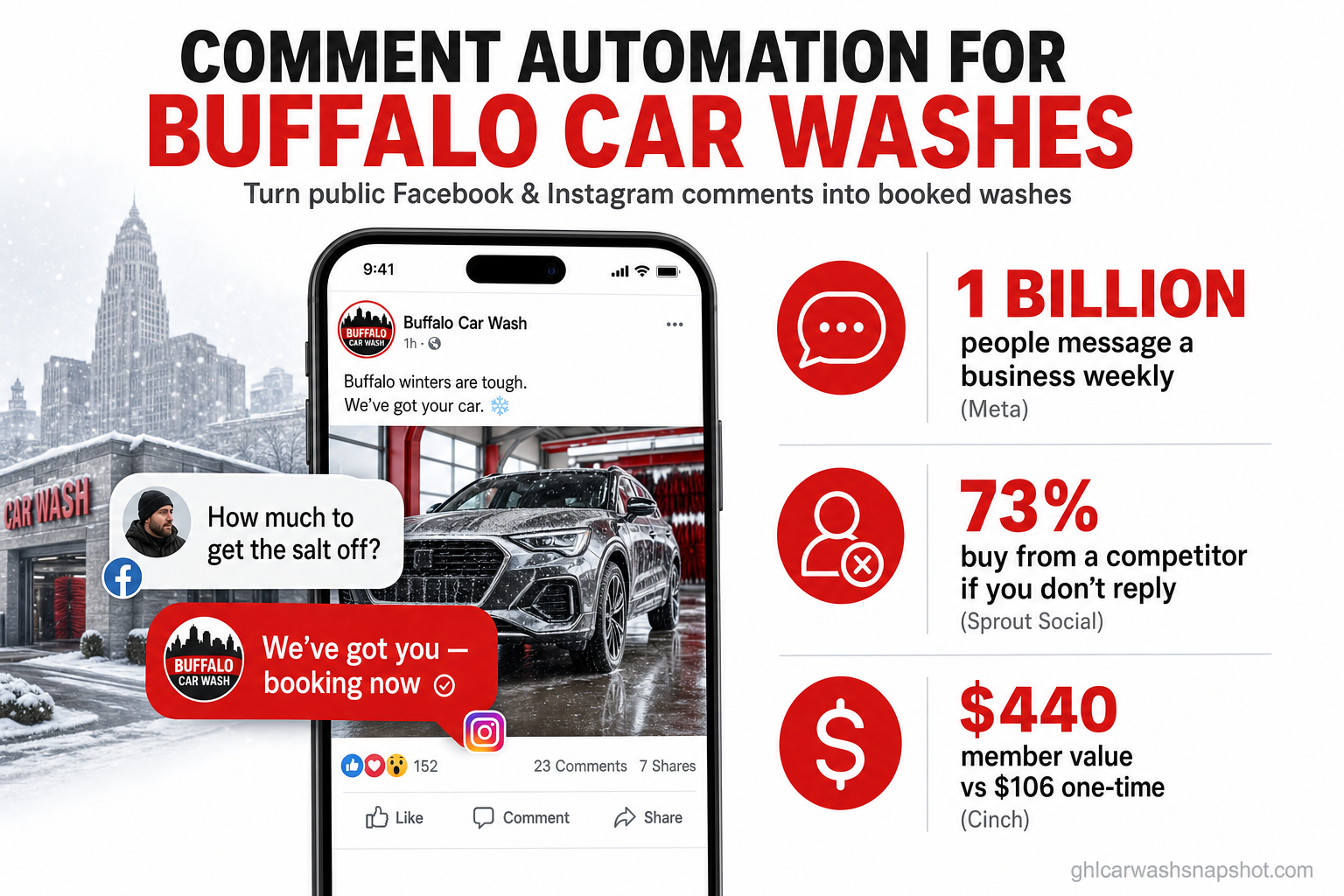 Infographic for Buffalo car washes: Facebook and Instagram comment automation turns public comments into booked washes — 1 billion people message a business every week on Meta's apps, 73% of consumers buy from a competitor when a brand doesn't respond, and a member is worth $440 versus $106 for a one-time wash, targeted to Buffalo, New York