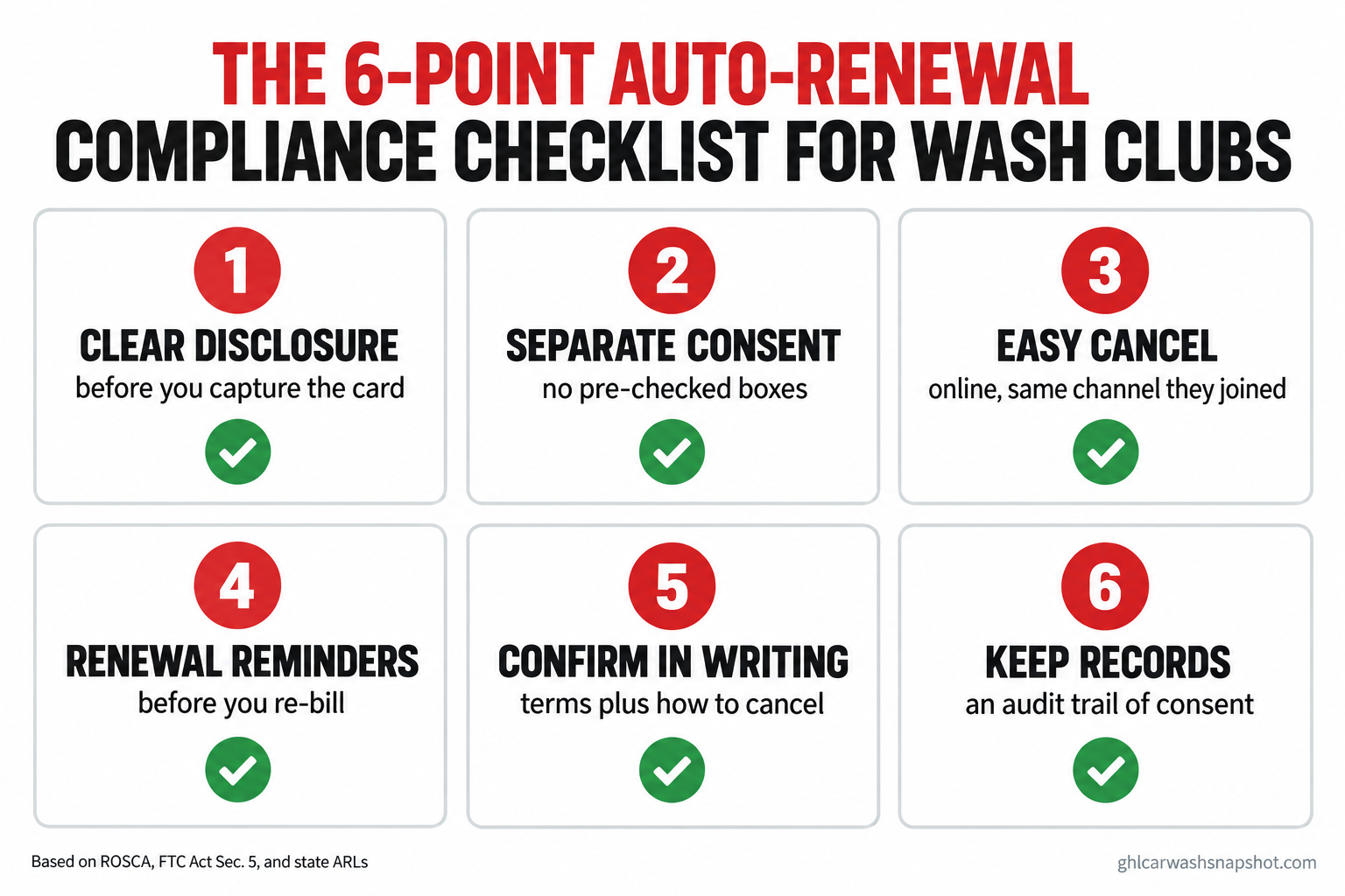 Six-point auto-renewal compliance checklist for wash clubs: clear disclosure before the card, separate consent with no pre-checked box, easy online cancel, renewal reminders, written confirmation, and a records audit trail