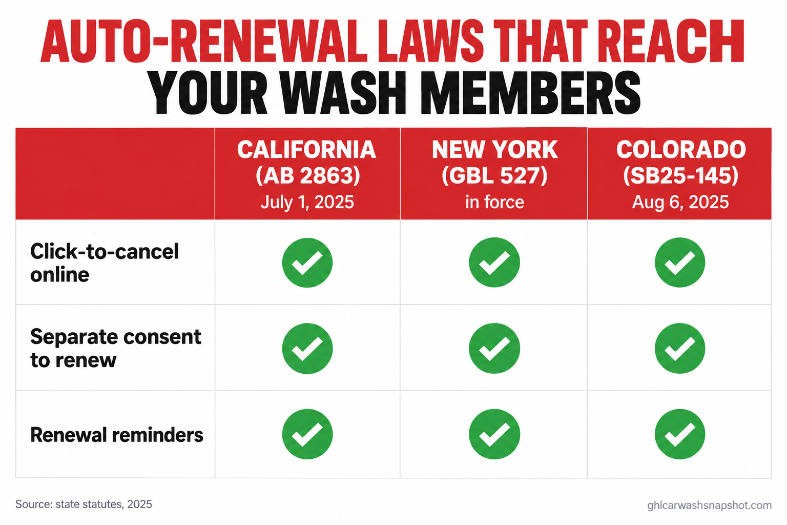Comparison slide: auto-renewal laws that reach your wash members. California AB 2863 (effective July 1, 2025), New York General Business Law 527, and Colorado SB25-145 (effective August 6, 2025) each require click-to-cancel online, separate consent to renew, and renewal reminders