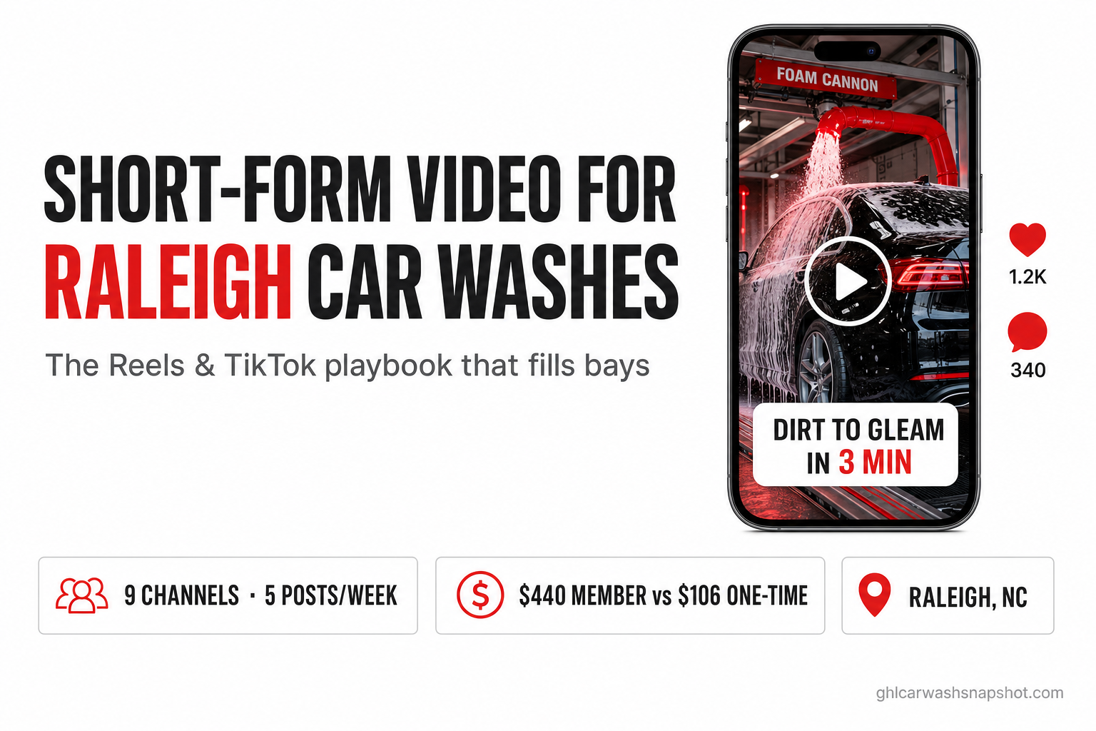 Short-form video for Raleigh car washes: a phone showing a foam-cannon car wash Reel captioned 'dirt to gleam in 3 min', with the metrics 9 channels and 5 posts a week, a member worth $440 versus $106 for a one-time wash, targeted to Raleigh, North Carolina