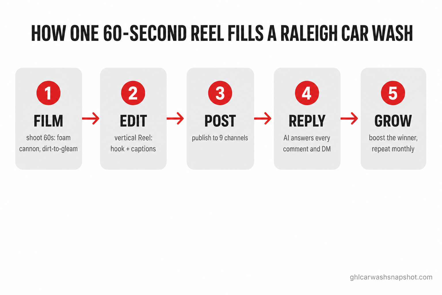 Five-stage short-form video flow for a Raleigh car wash: film 60 seconds at the wash, edit a vertical Reel with a hook and captions, post to 9 channels, AI answers every comment and DM to book the wash, then boost the winning clip and repeat monthly