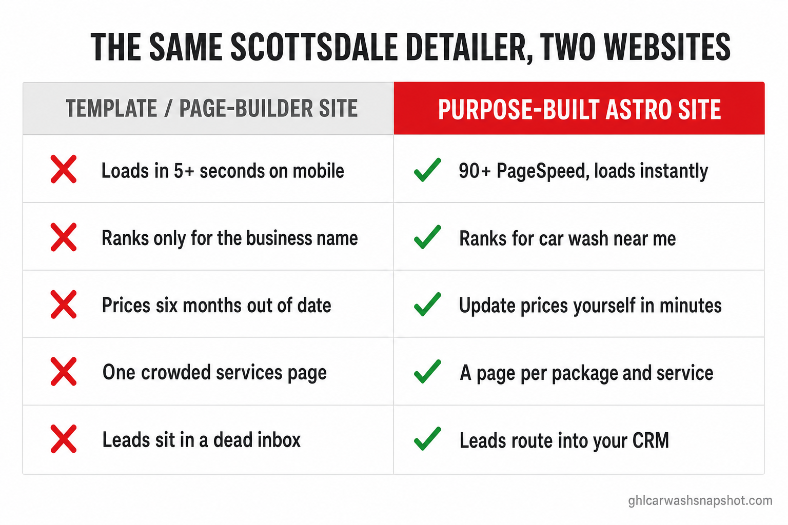Comparison slide titled 'The same Scottsdale detailer, two websites': a template or page-builder site loads in 5+ seconds on mobile, ranks only for the business name, has prices six months out of date, one crowded services page, and leads sitting in a dead inbox — versus a purpose-built Astro site with 90+ PageSpeed that loads instantly, ranks for 'car wash near me', lets you update prices yourself in minutes, gives each package its own page, and routes leads into your CRM