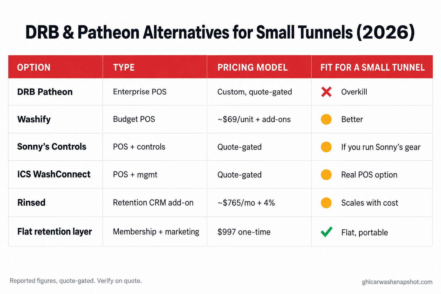 Comparison slide titled DRB and Patheon Alternatives for Small Tunnel Car Washes 2026, showing DRB Patheon, Washify, Sonny's Controls, ICS WashConnect and a flat retention layer scored across pricing model, fit for small tunnels, contract lock-in and membership tools