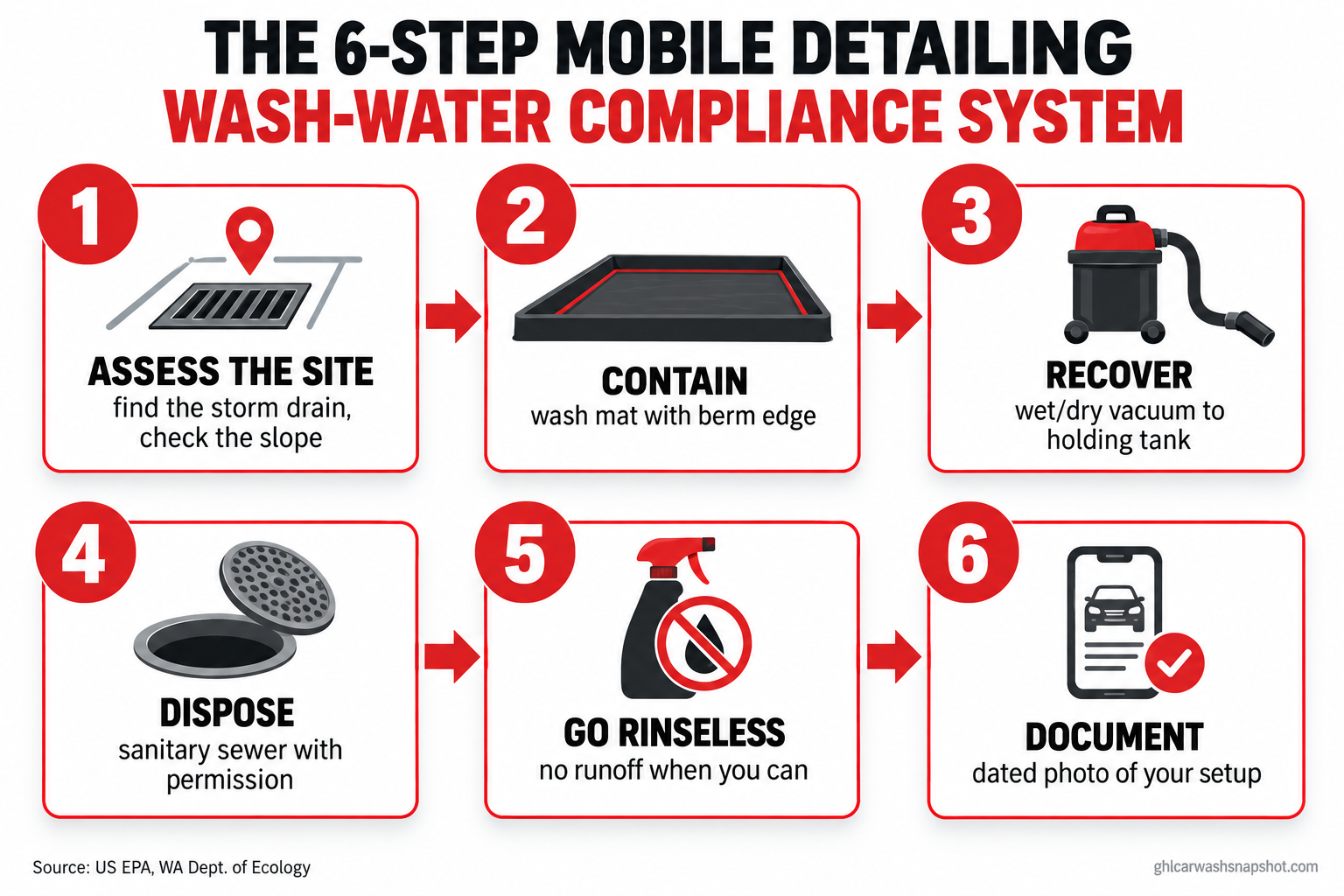 Numbered flow diagram of the six-step mobile detailing wash water compliance system: assess the site, contain the water, recover it, dispose to the sanitary sewer with permission, go rinseless when you can, and document everything